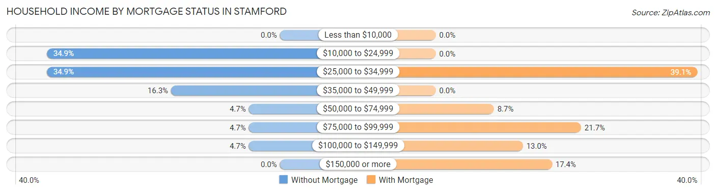 Household Income by Mortgage Status in Stamford