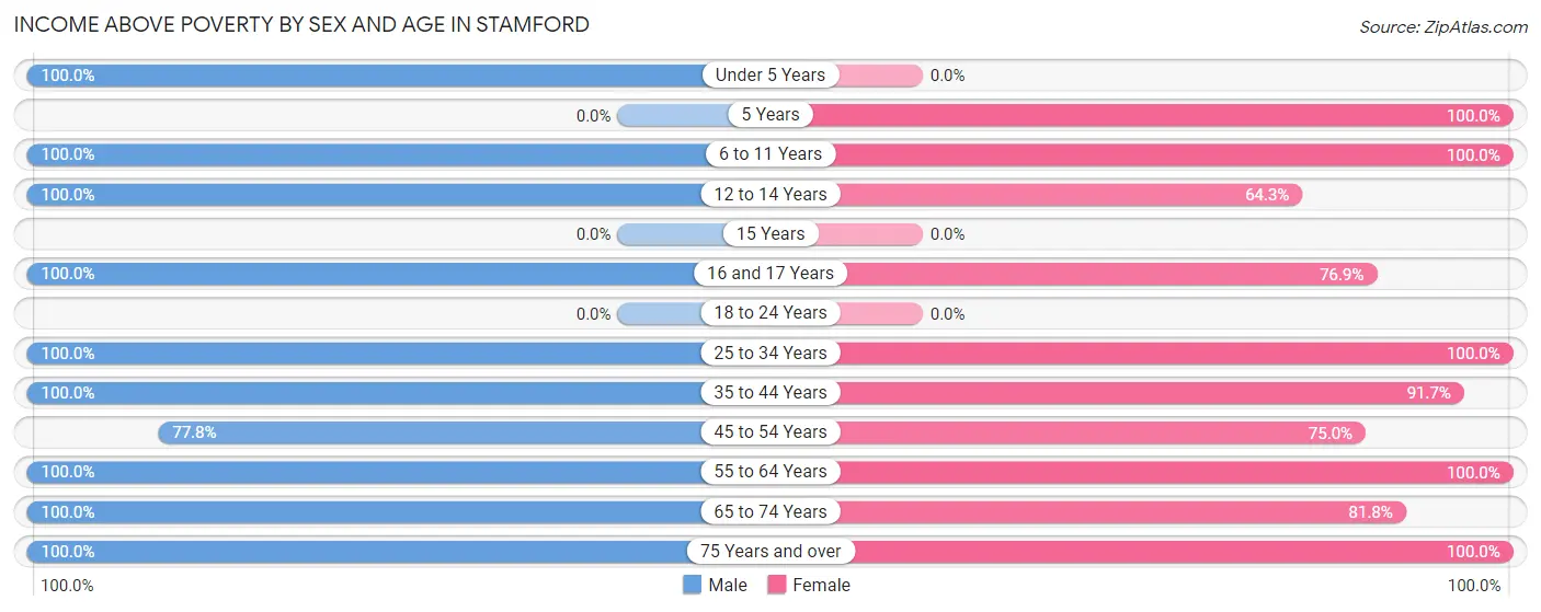 Income Above Poverty by Sex and Age in Stamford