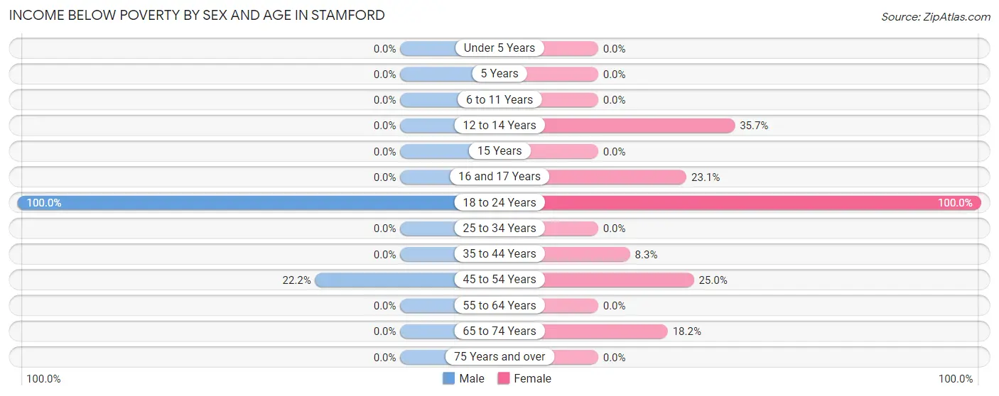 Income Below Poverty by Sex and Age in Stamford