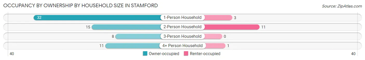Occupancy by Ownership by Household Size in Stamford