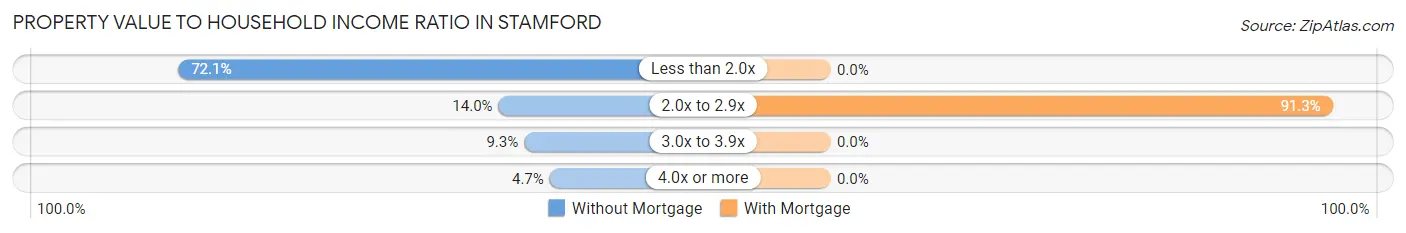 Property Value to Household Income Ratio in Stamford