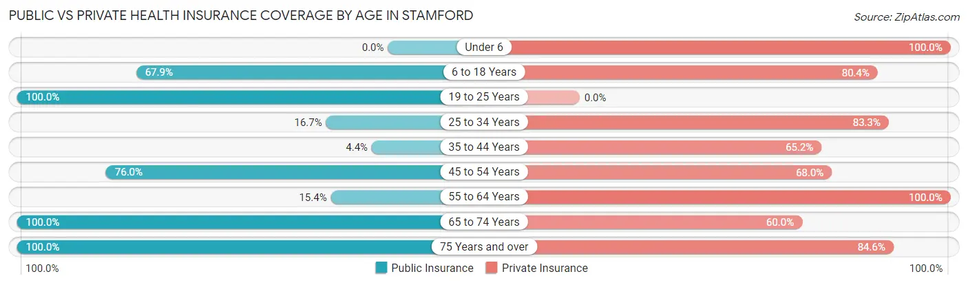 Public vs Private Health Insurance Coverage by Age in Stamford