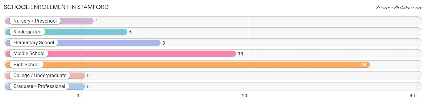 School Enrollment in Stamford