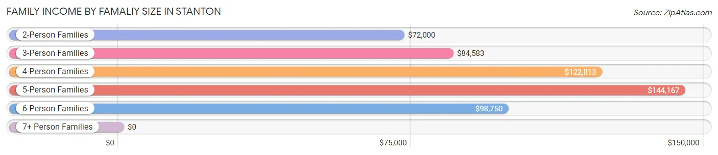 Family Income by Famaliy Size in Stanton