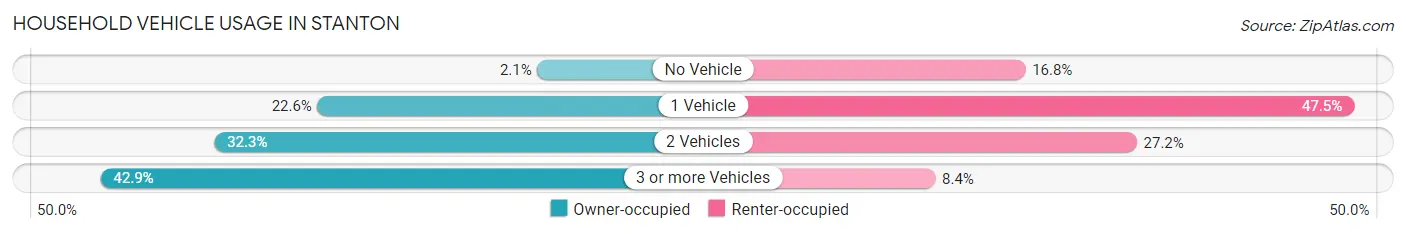 Household Vehicle Usage in Stanton