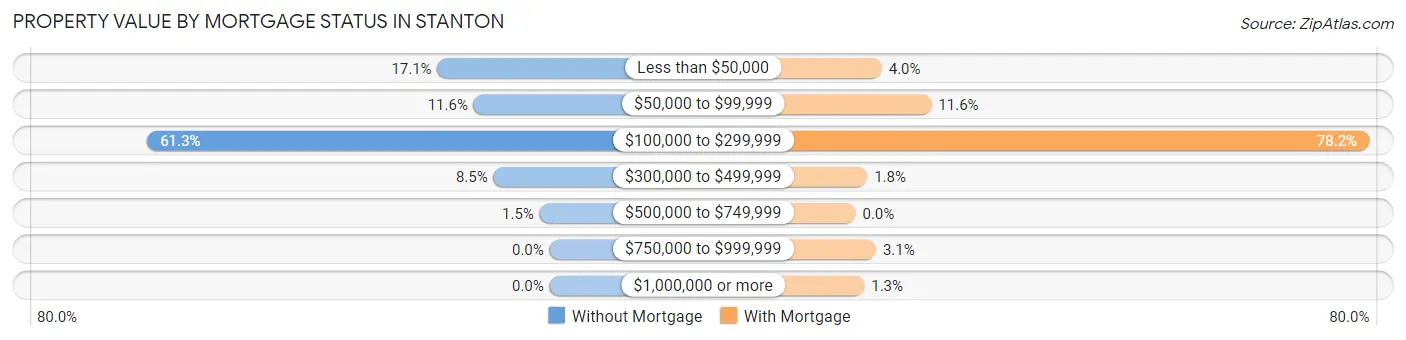 Property Value by Mortgage Status in Stanton