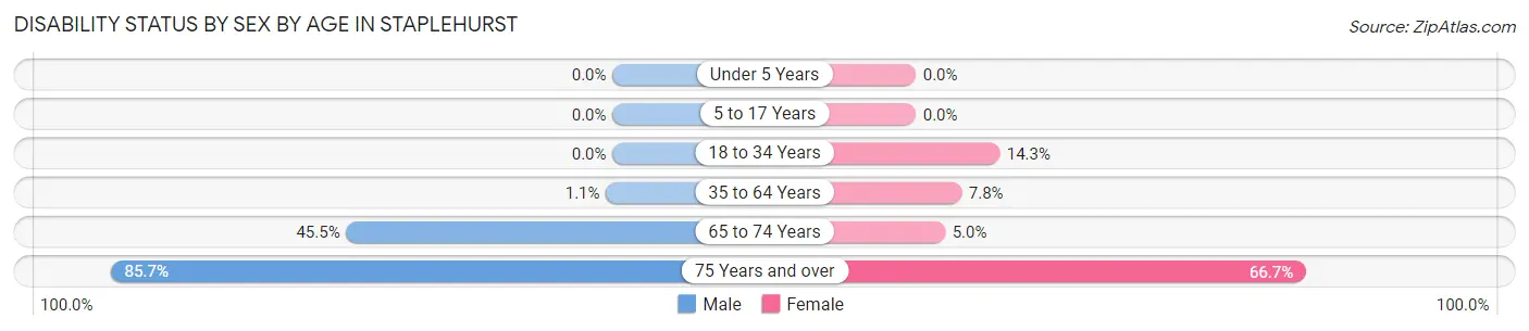 Disability Status by Sex by Age in Staplehurst