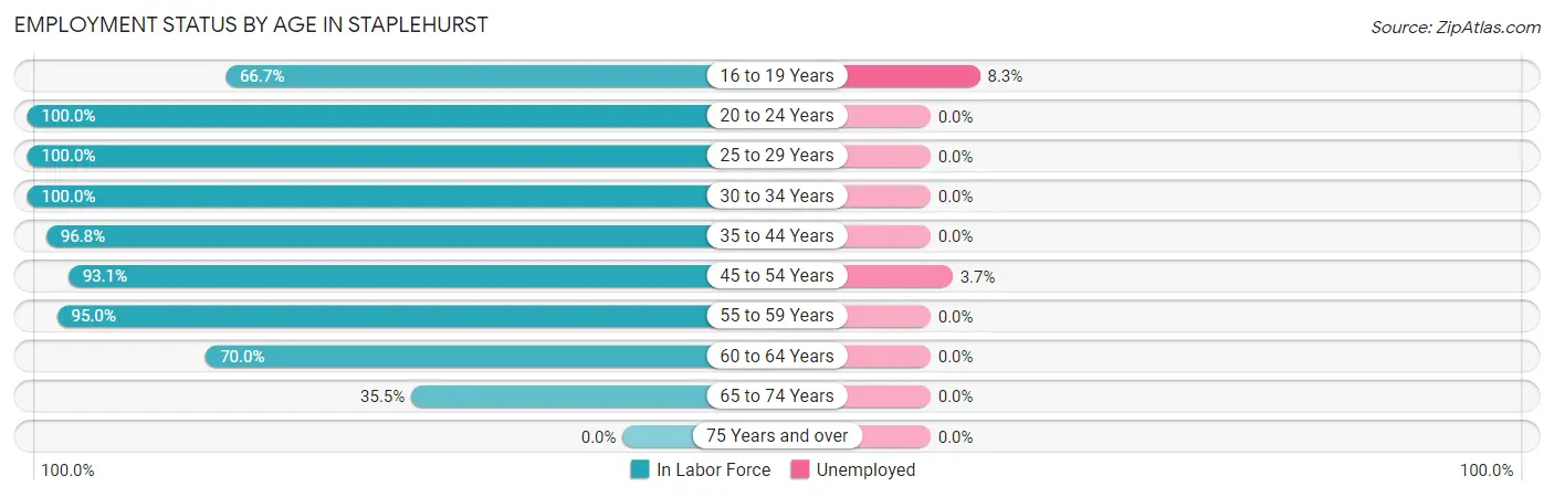 Employment Status by Age in Staplehurst