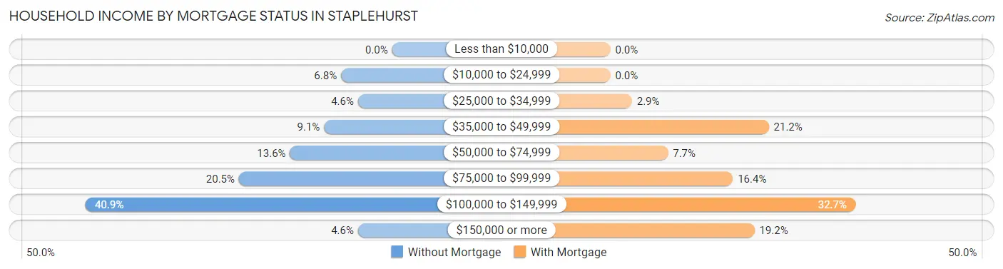Household Income by Mortgage Status in Staplehurst