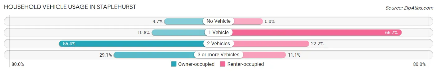 Household Vehicle Usage in Staplehurst
