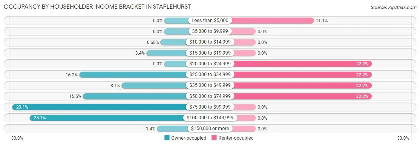 Occupancy by Householder Income Bracket in Staplehurst