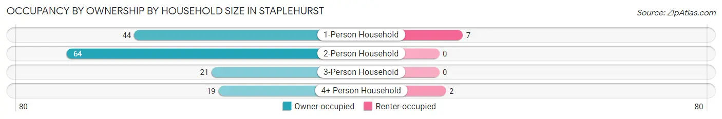 Occupancy by Ownership by Household Size in Staplehurst