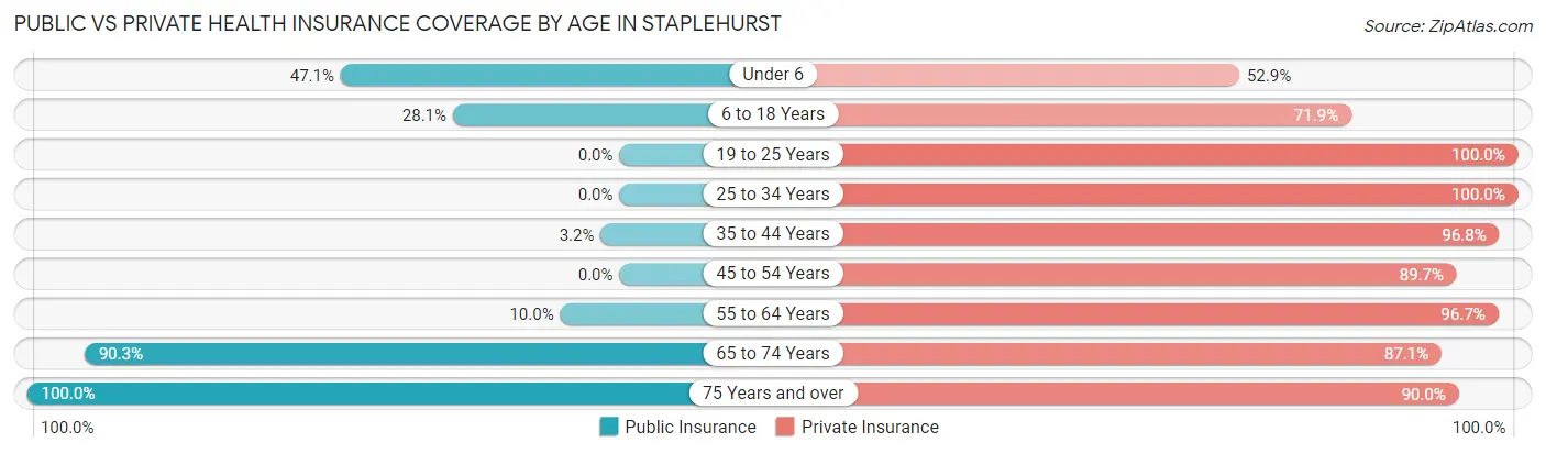 Public vs Private Health Insurance Coverage by Age in Staplehurst
