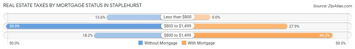 Real Estate Taxes by Mortgage Status in Staplehurst