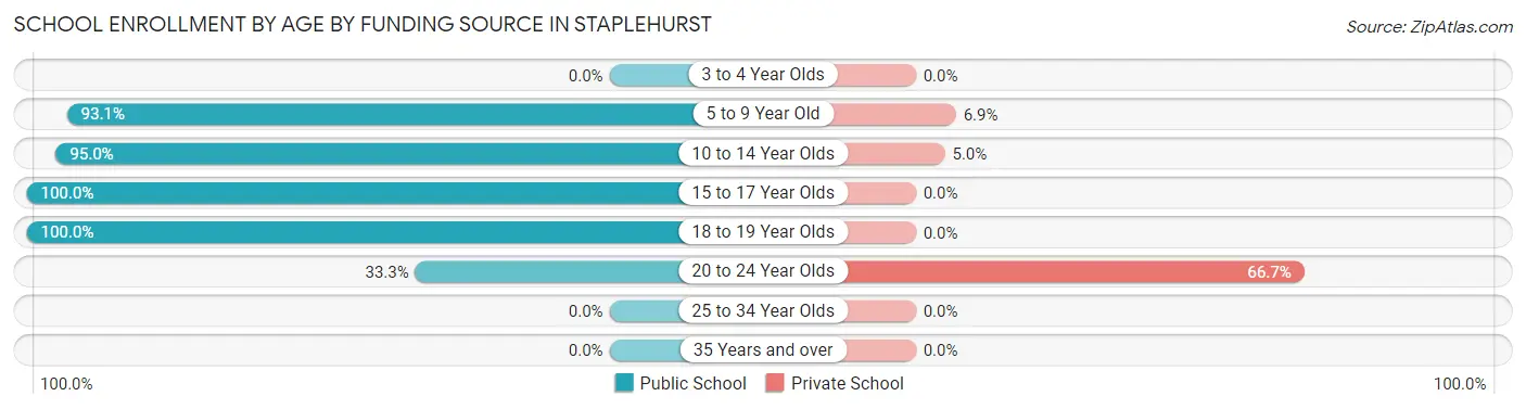 School Enrollment by Age by Funding Source in Staplehurst