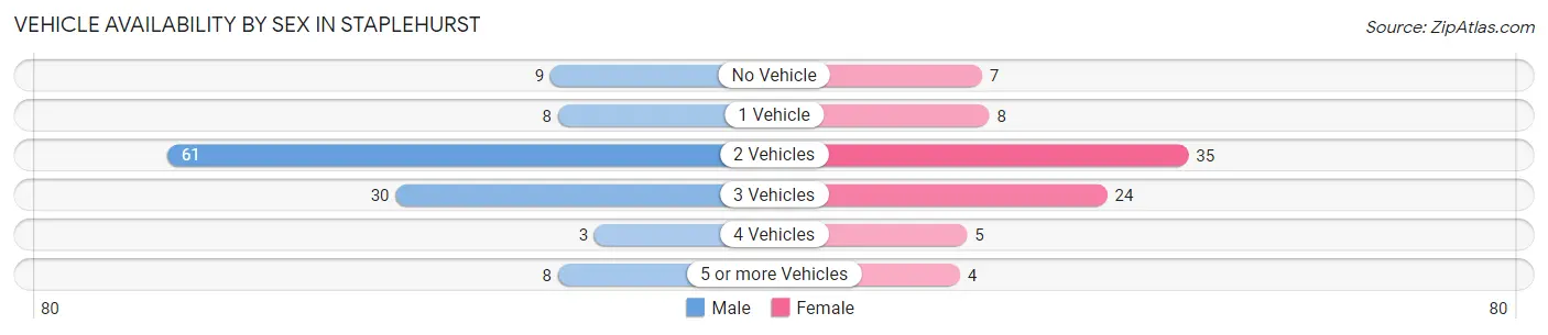 Vehicle Availability by Sex in Staplehurst