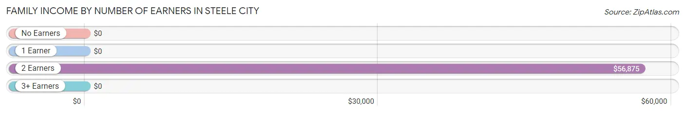 Family Income by Number of Earners in Steele City