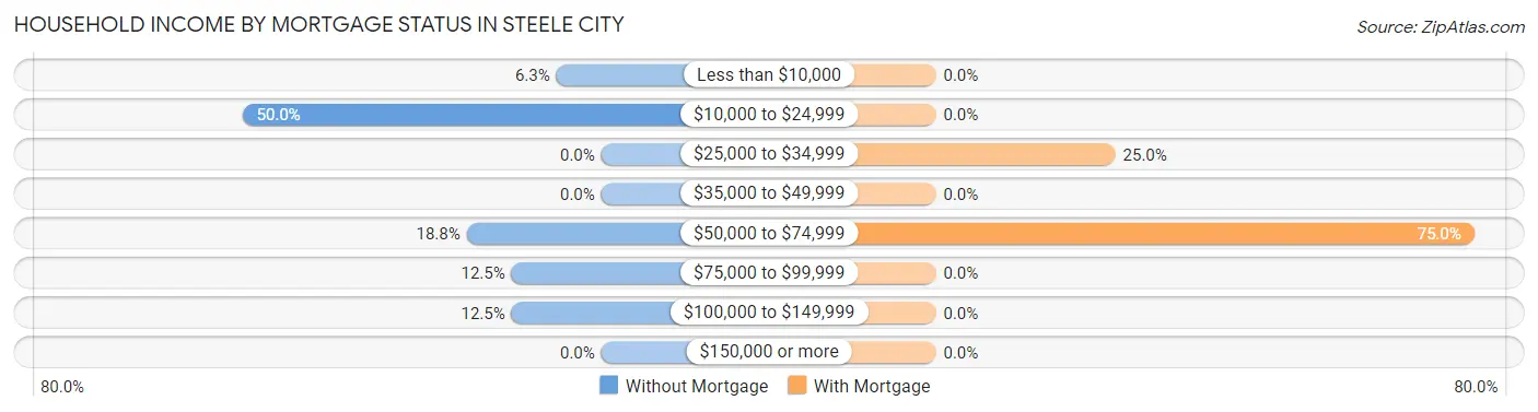 Household Income by Mortgage Status in Steele City