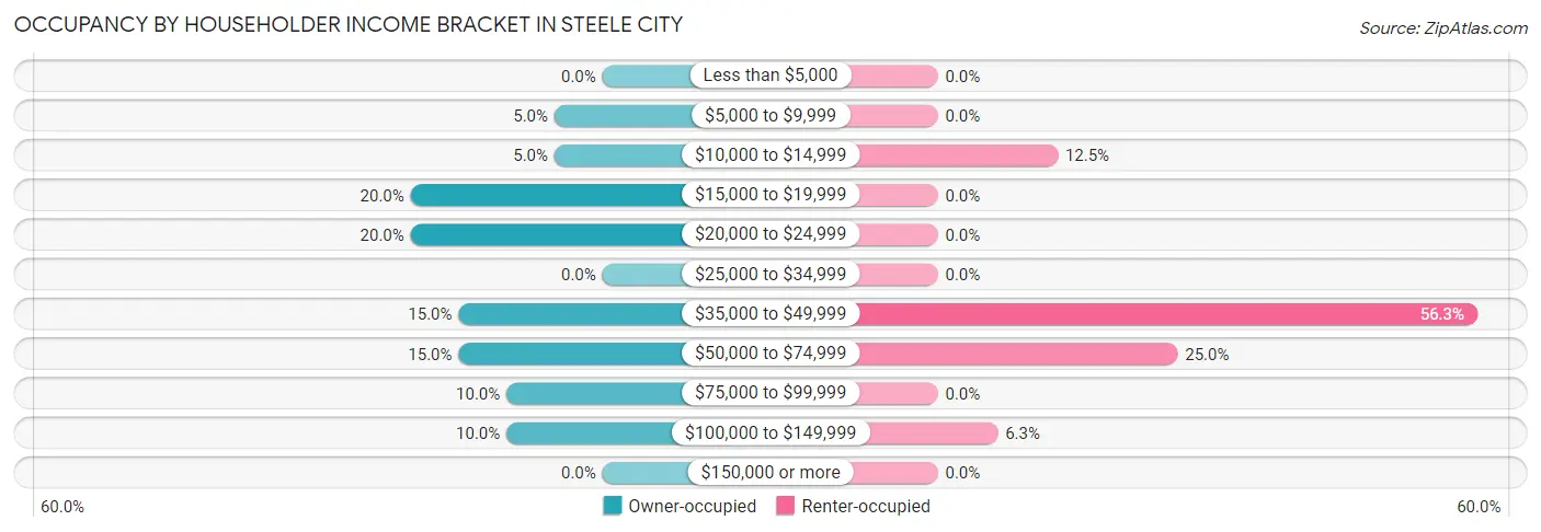 Occupancy by Householder Income Bracket in Steele City