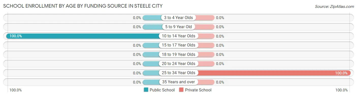 School Enrollment by Age by Funding Source in Steele City