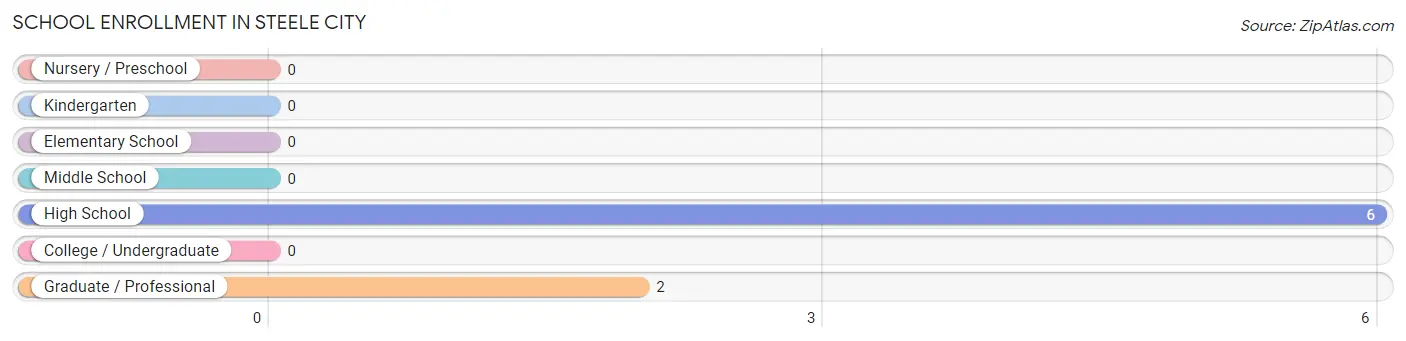 School Enrollment in Steele City