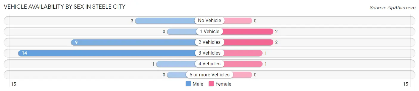 Vehicle Availability by Sex in Steele City