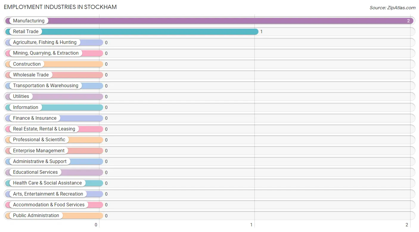 Employment Industries in Stockham