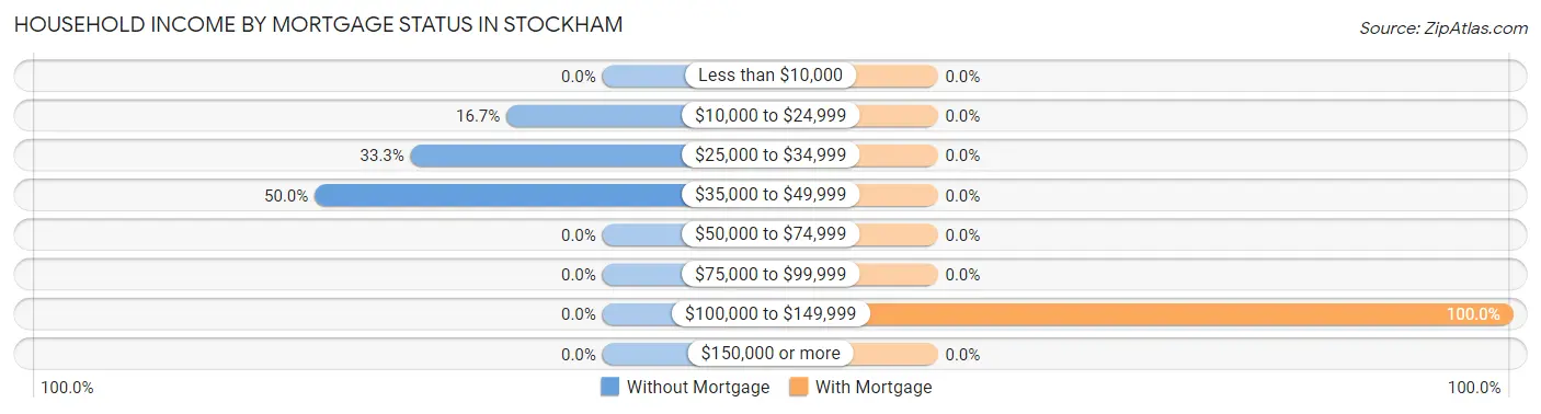 Household Income by Mortgage Status in Stockham