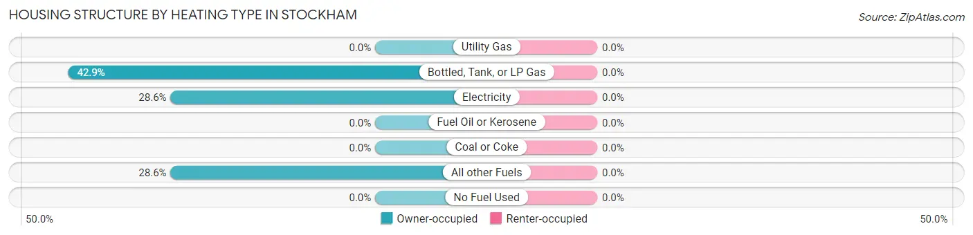 Housing Structure by Heating Type in Stockham