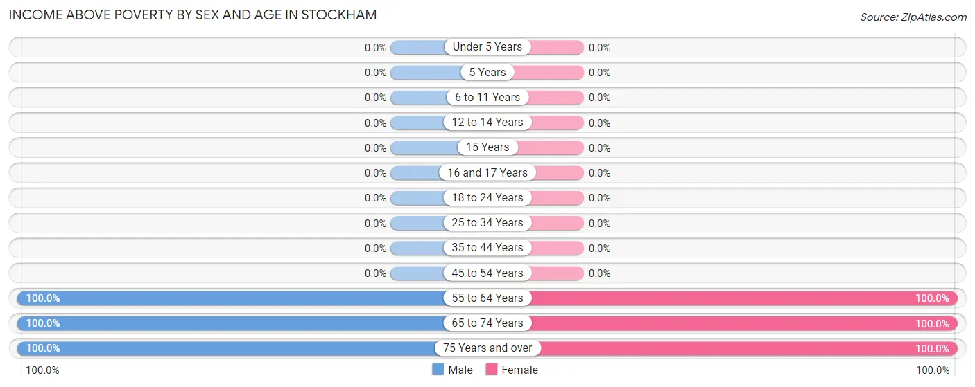Income Above Poverty by Sex and Age in Stockham