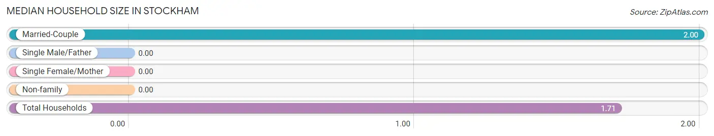 Median Household Size in Stockham