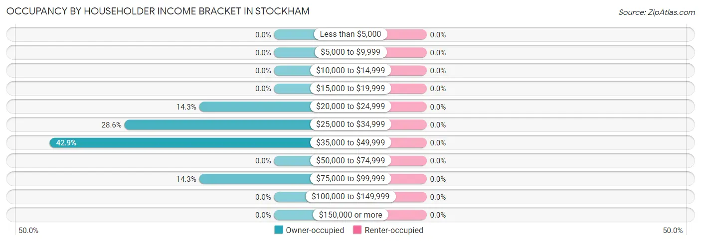 Occupancy by Householder Income Bracket in Stockham