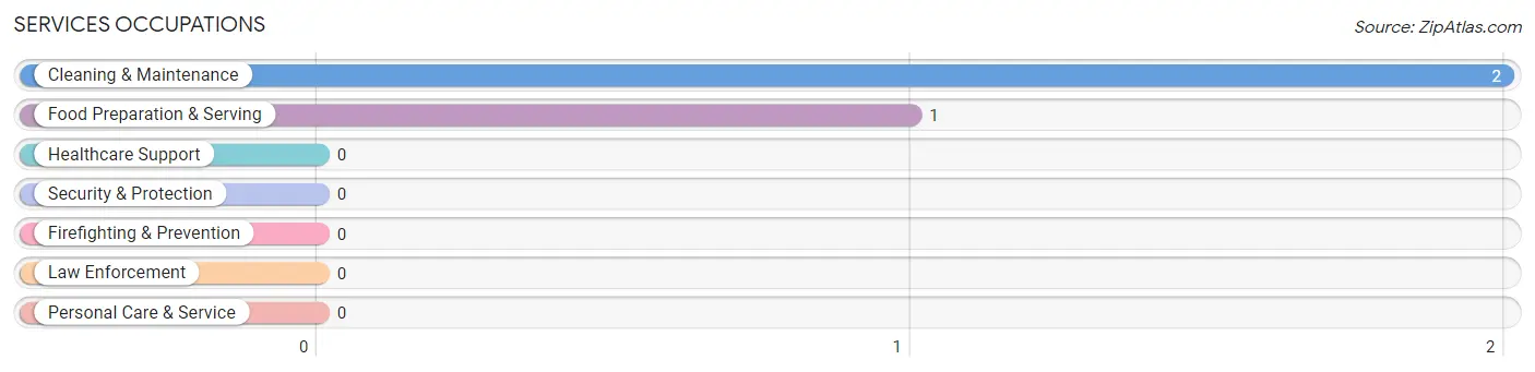 Services Occupations in Stockham