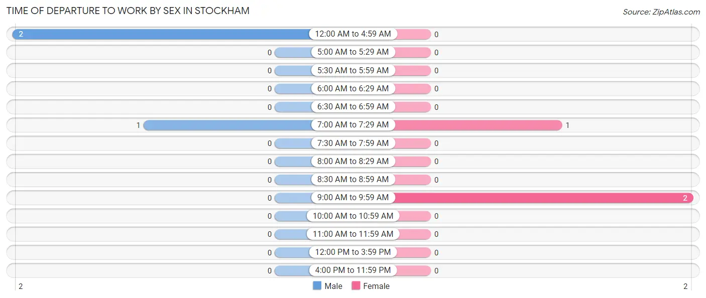 Time of Departure to Work by Sex in Stockham