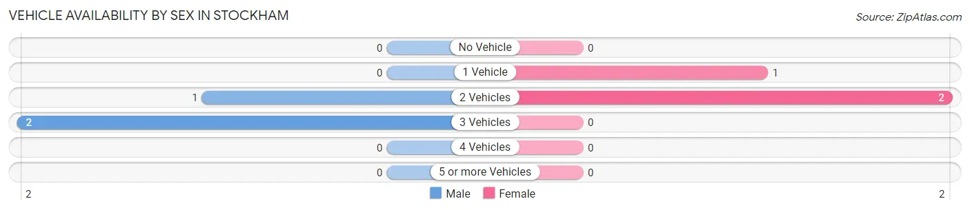 Vehicle Availability by Sex in Stockham