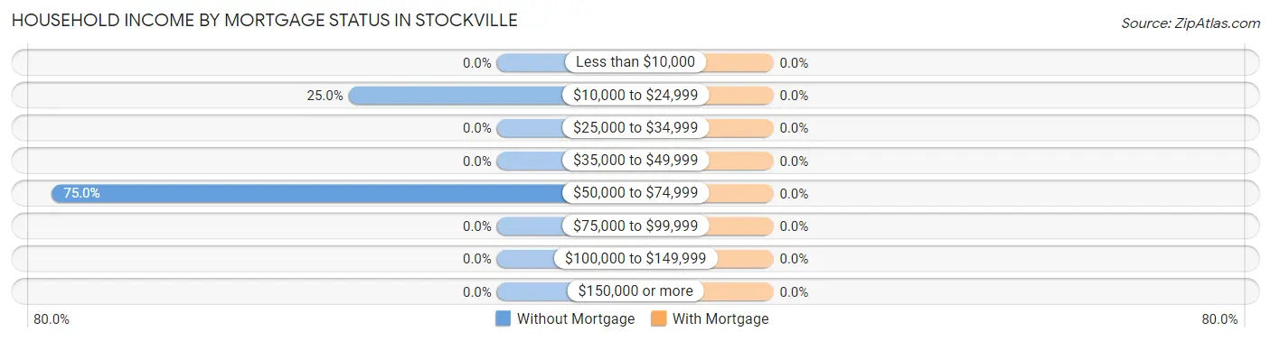 Household Income by Mortgage Status in Stockville