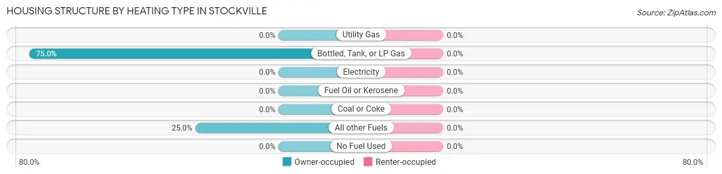 Housing Structure by Heating Type in Stockville