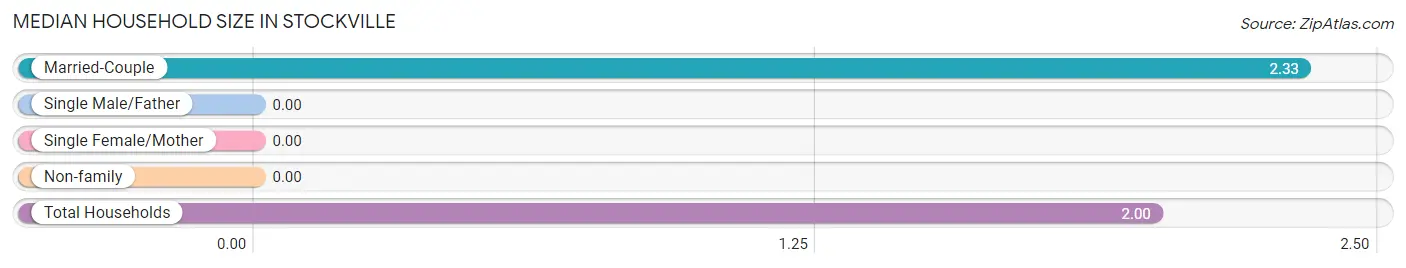 Median Household Size in Stockville