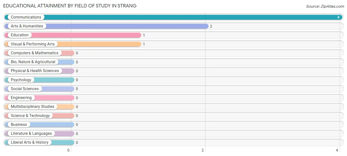 Educational Attainment by Field of Study in Strang