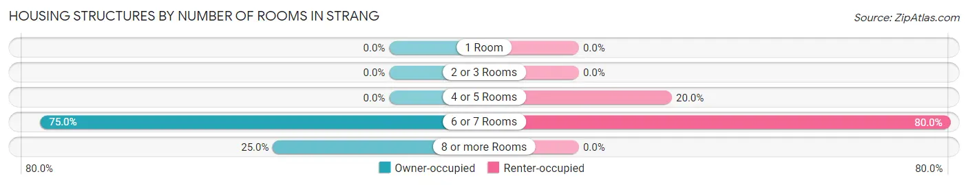 Housing Structures by Number of Rooms in Strang