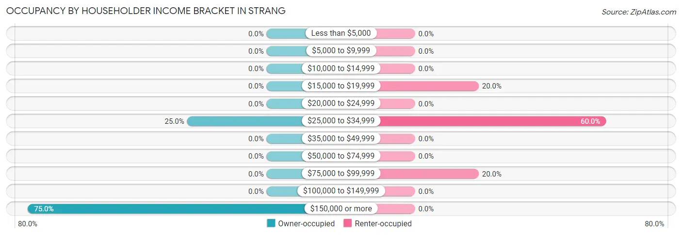 Occupancy by Householder Income Bracket in Strang