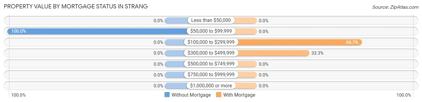 Property Value by Mortgage Status in Strang