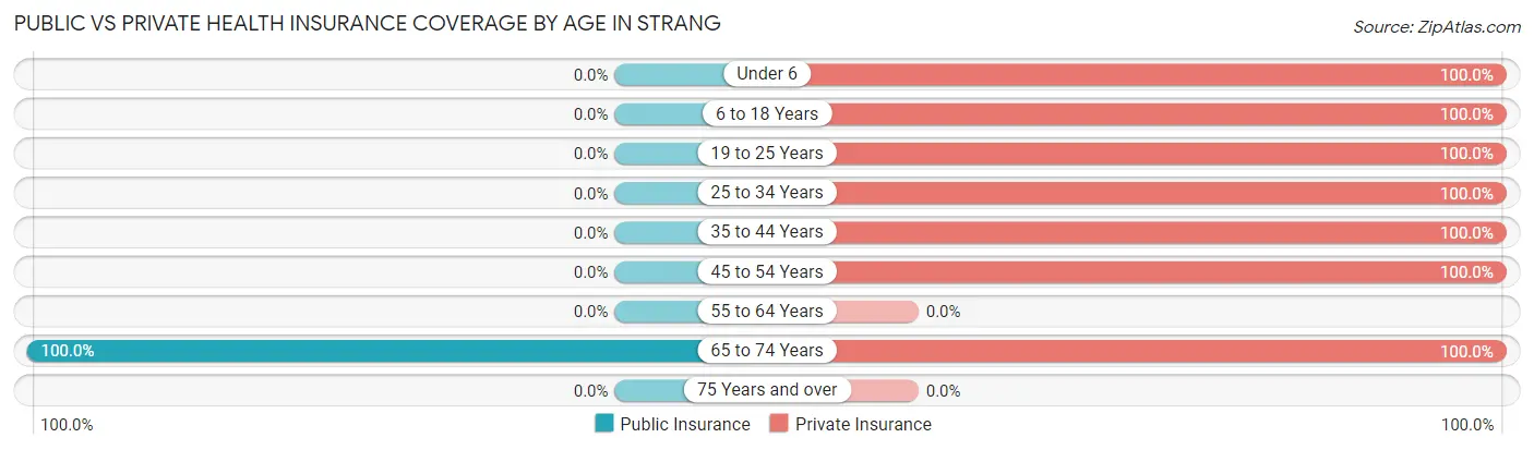 Public vs Private Health Insurance Coverage by Age in Strang