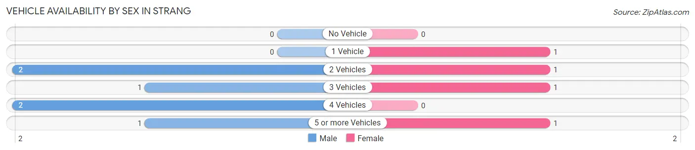 Vehicle Availability by Sex in Strang