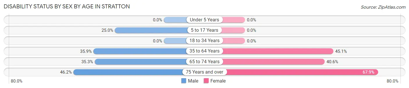 Disability Status by Sex by Age in Stratton