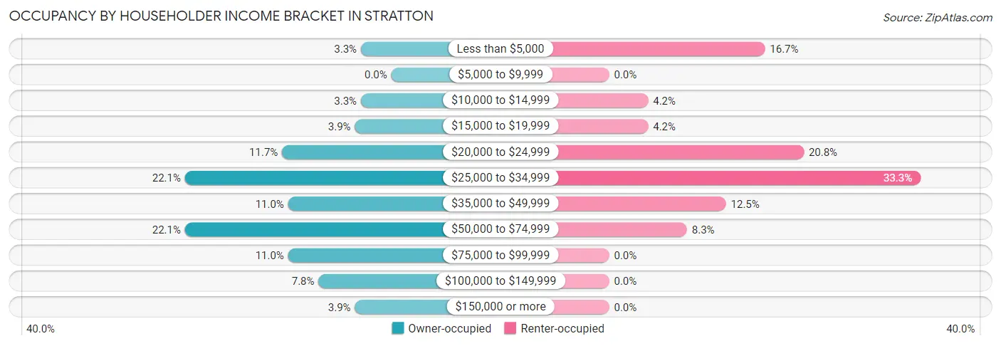 Occupancy by Householder Income Bracket in Stratton