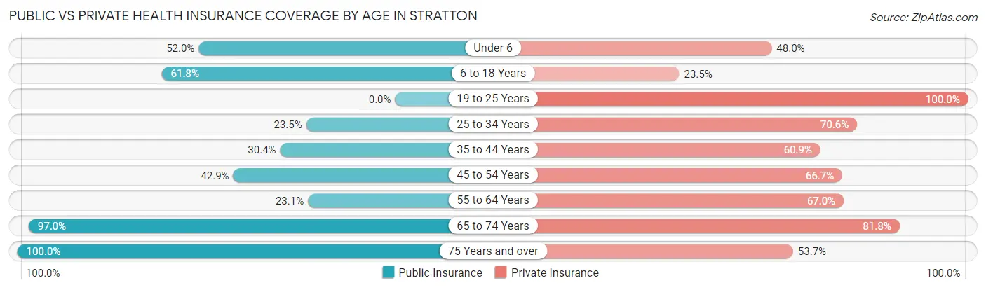 Public vs Private Health Insurance Coverage by Age in Stratton