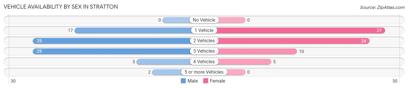 Vehicle Availability by Sex in Stratton