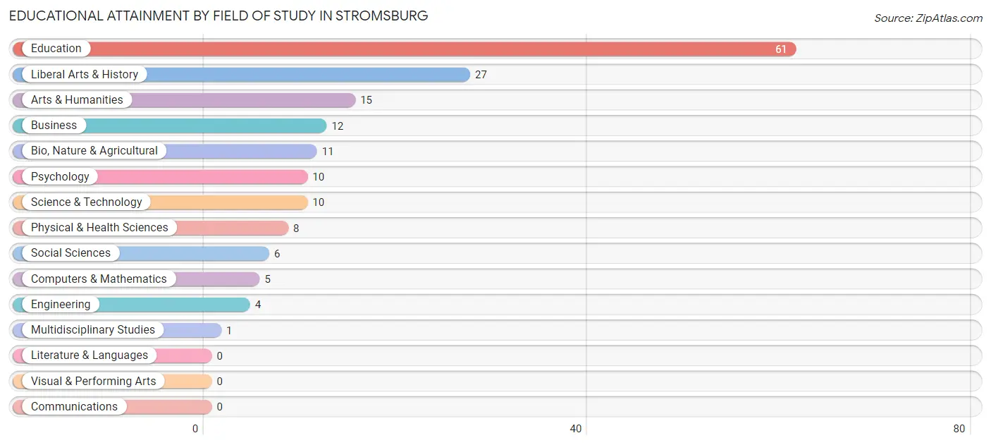 Educational Attainment by Field of Study in Stromsburg