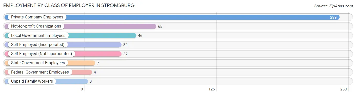 Employment by Class of Employer in Stromsburg